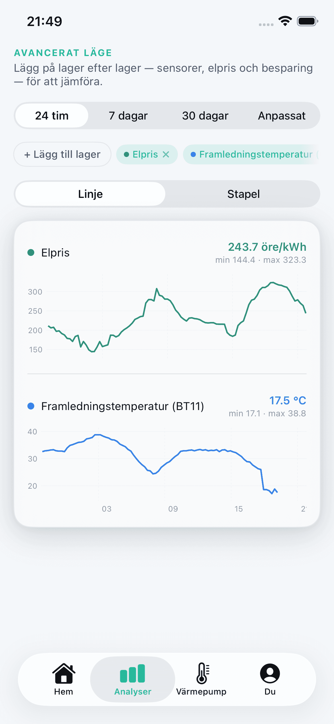 Therilly-appens analysvy som visar elpris mot framledningstemperatur